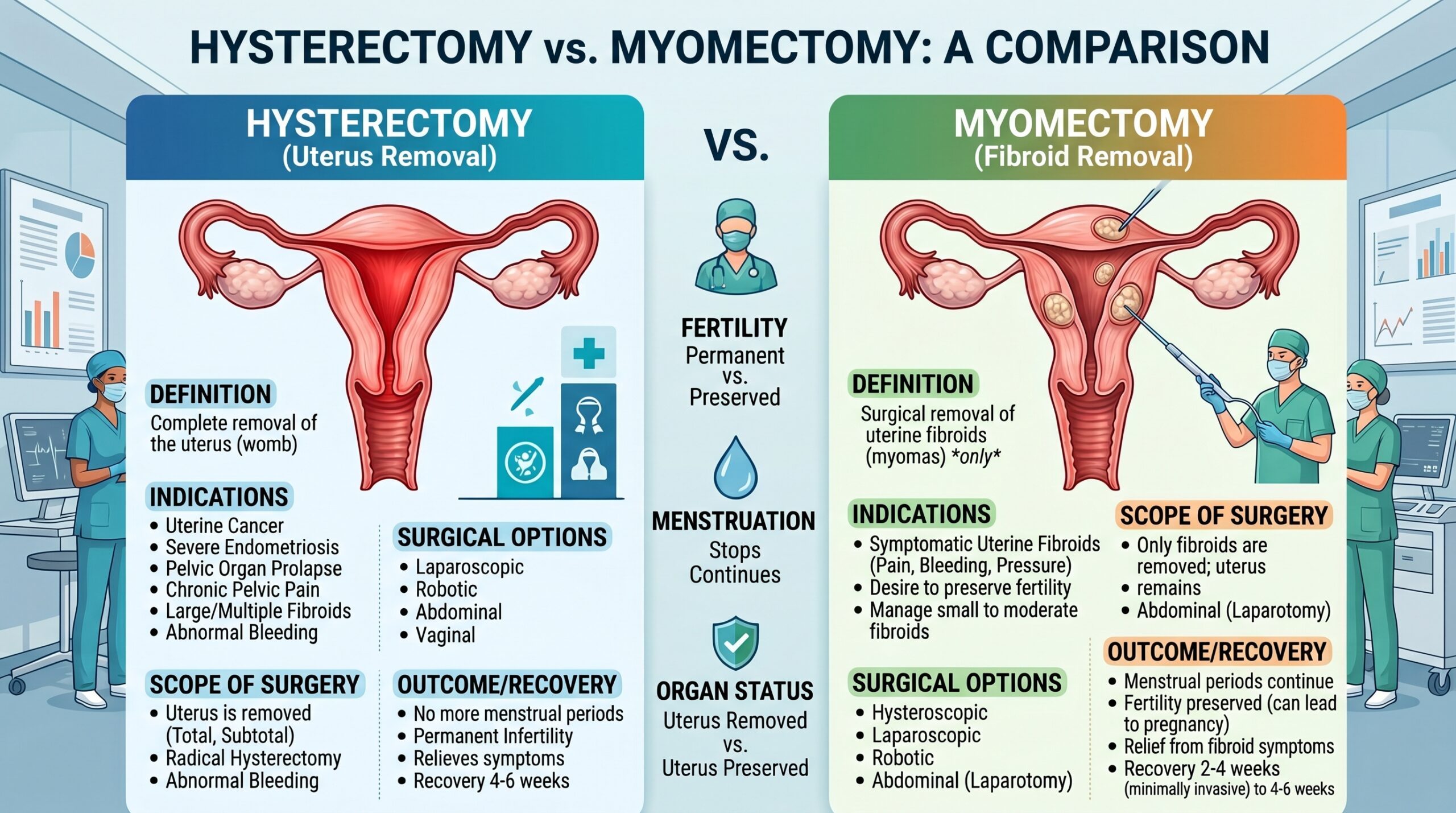 Hysterectomy or Myomectomy
